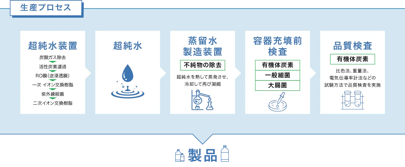 林純薬工業の蒸留水ができるまで