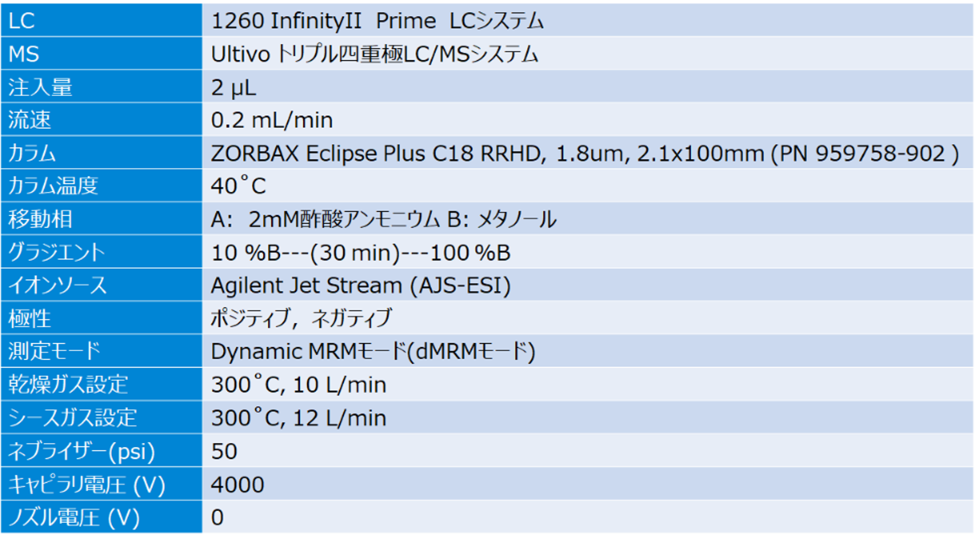 表1 LC-MS分析条件