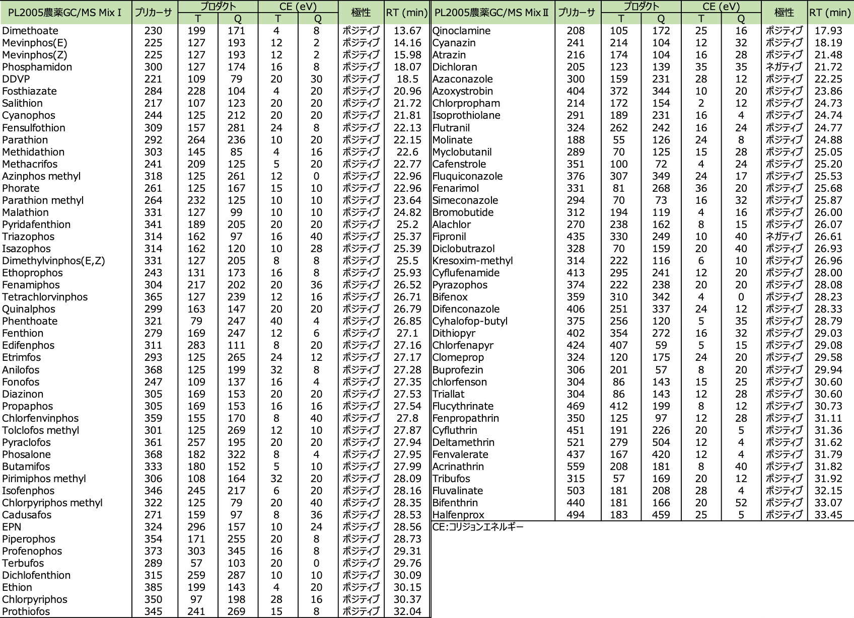 表2 PL2005農薬GC/MS MixⅠ,ⅡのdMRM条件
