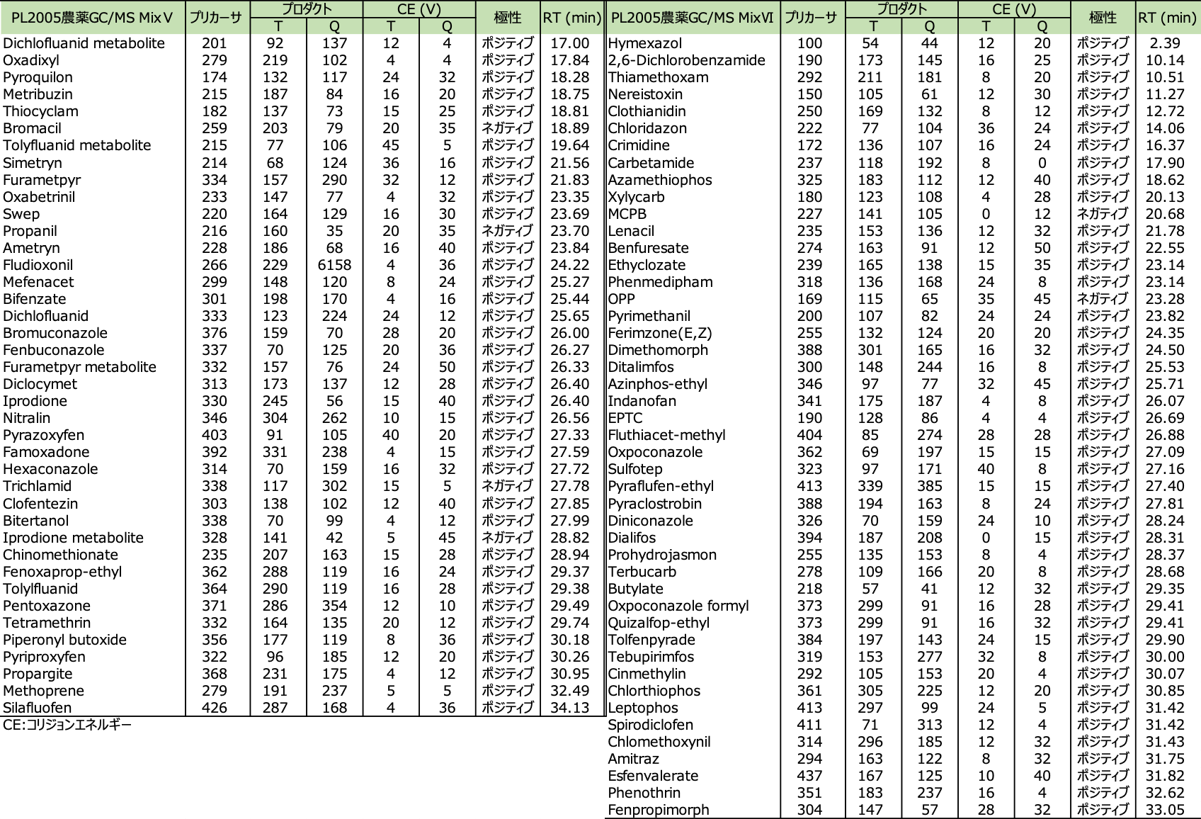 表4 PL2005農薬GC/MS MixⅤ､ⅥのdMRM条件