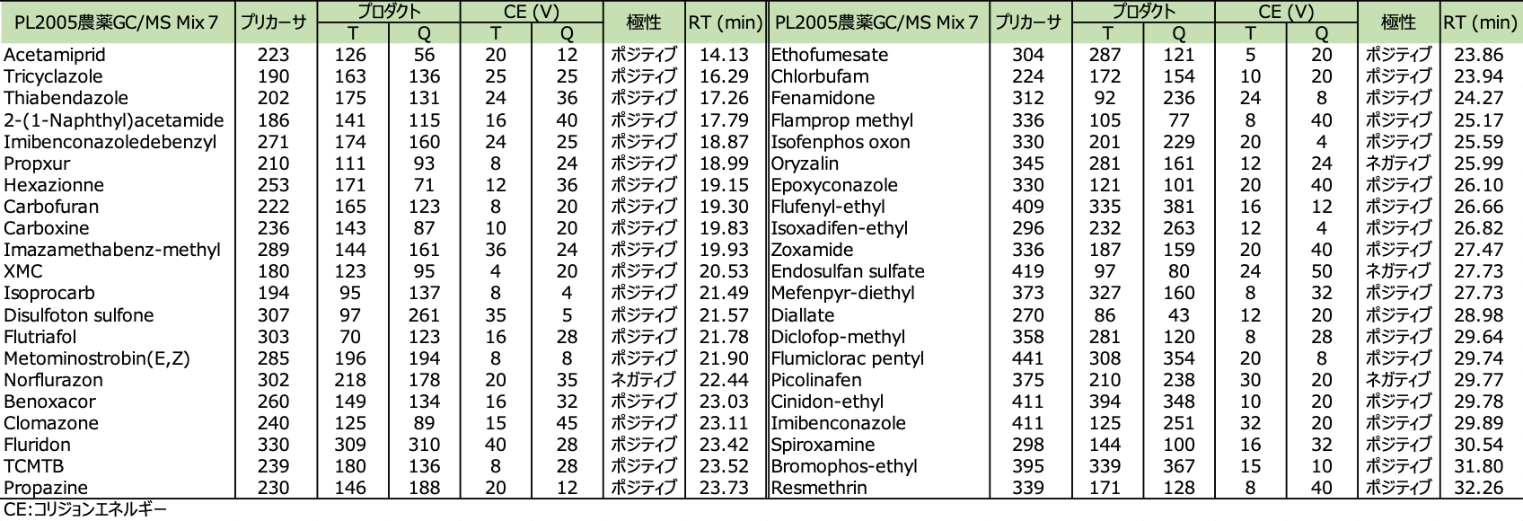 表5 PL2005農薬GC/MS Mix7のdMRM条件