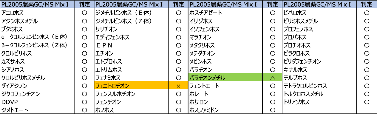 表6 GC/MS MixⅠの農薬及び判定結果