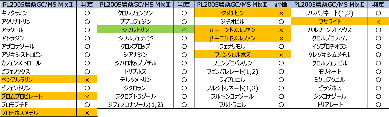 表7 GC/MS MixⅡの農薬及び判定結果