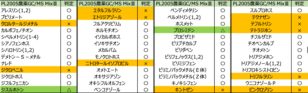 表8 GC/MS Mix Ⅲの農薬及び判定結果