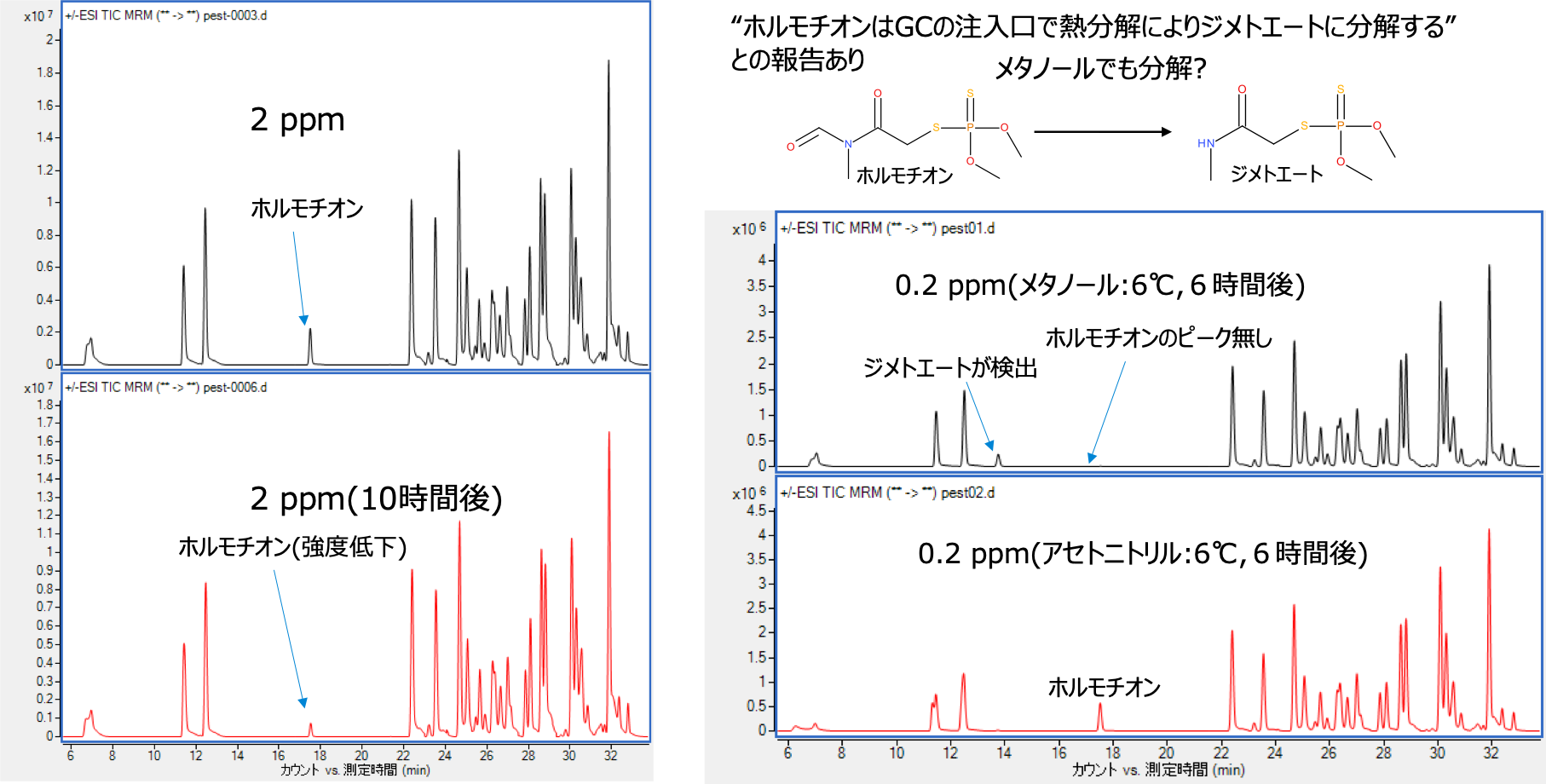 図4 メタノール溶液でのGC/MS Mix ⅢのTIC(2 ppm) 図5　メタノール及びアセトニトリル溶液でのGC/MS Mix Ⅲ(0.2 ppm)のMRMクロマトグラム