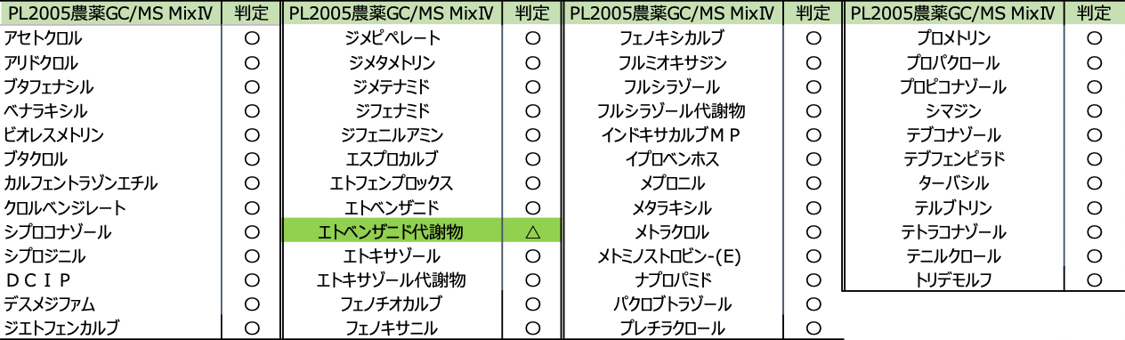 表9 GC/MS Mix Ⅳの農薬及び判定結果