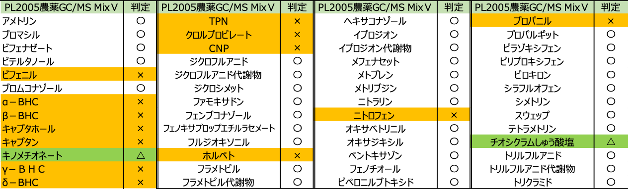 表10 GC/MS Mix Ⅴの農薬及び判定結果