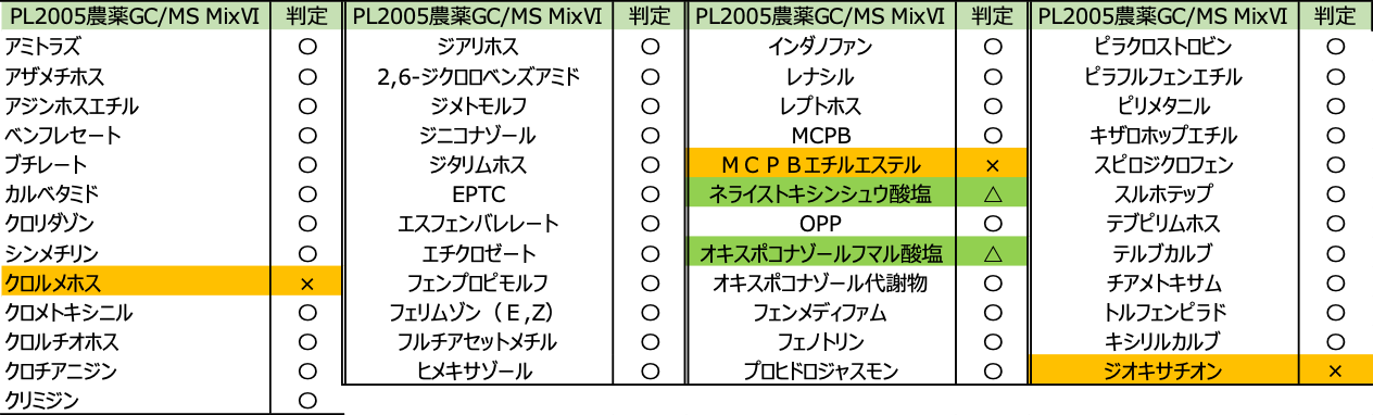 表11 GC/MS Mix Ⅵの農薬及び判定結果