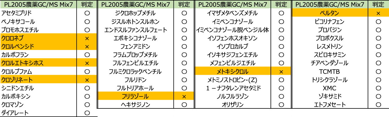 表12 GC/MS Mix 7の農薬及び判定結果