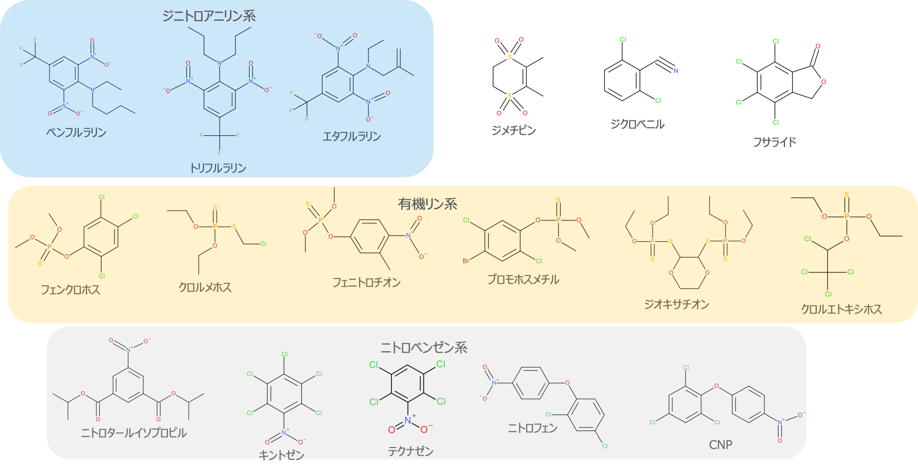 図8 測定が困難であった農薬の構造式